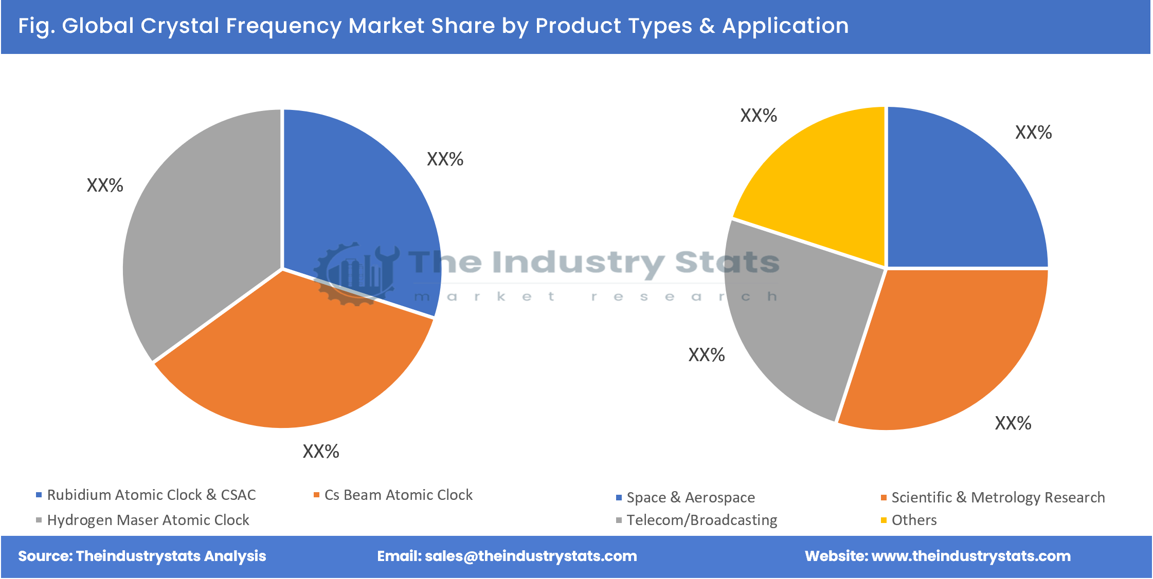 Crystal Frequency Share by Product Types & Application